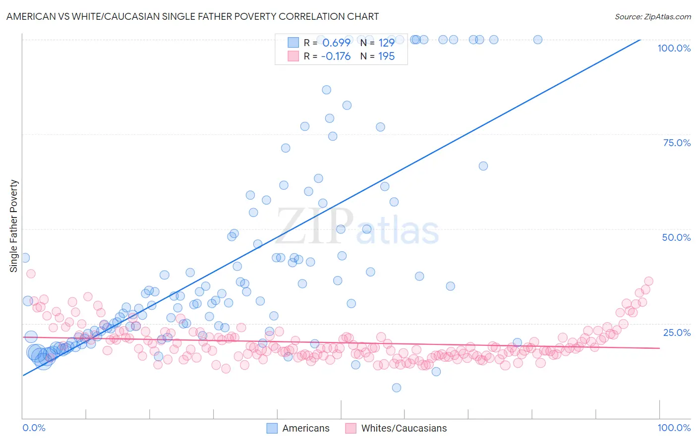 American vs White/Caucasian Single Father Poverty