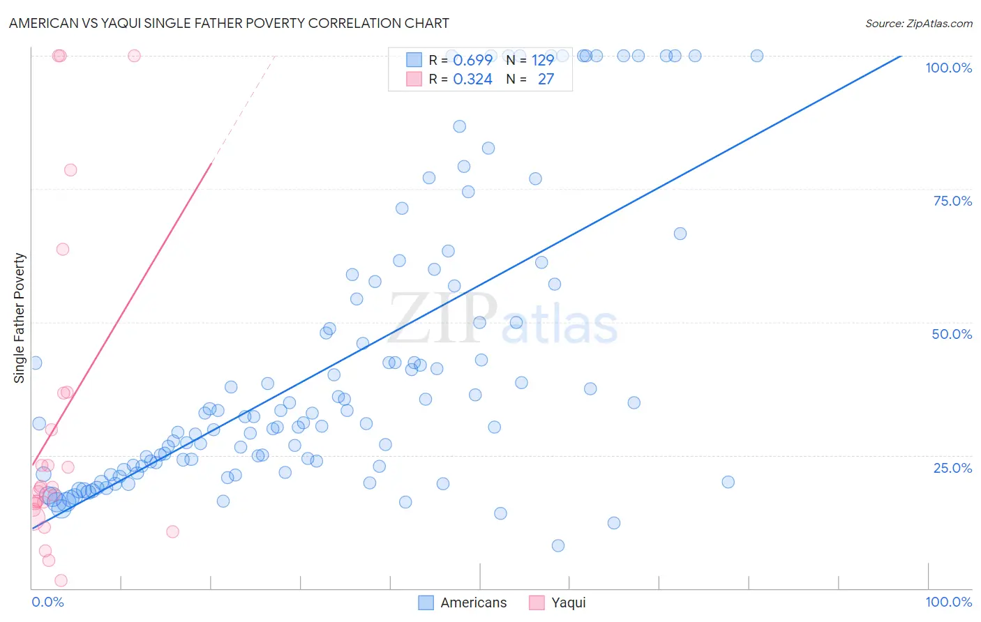 American vs Yaqui Single Father Poverty