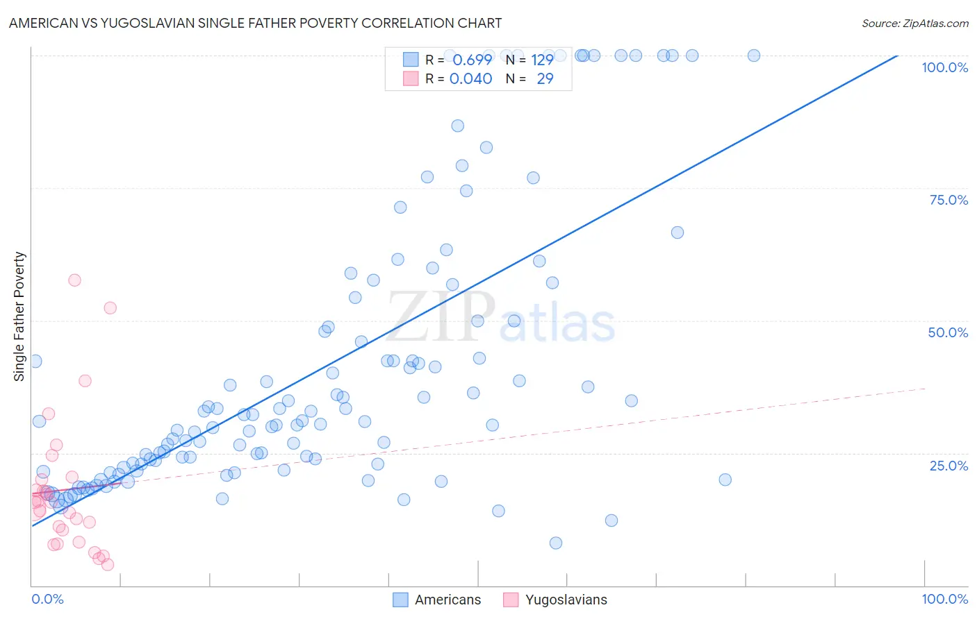 American vs Yugoslavian Single Father Poverty