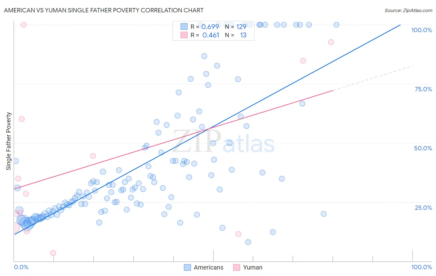 American vs Yuman Single Father Poverty