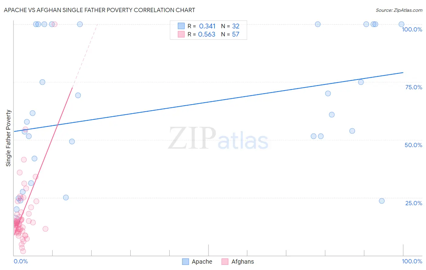 Apache vs Afghan Single Father Poverty