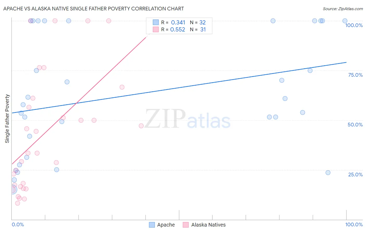 Apache vs Alaska Native Single Father Poverty