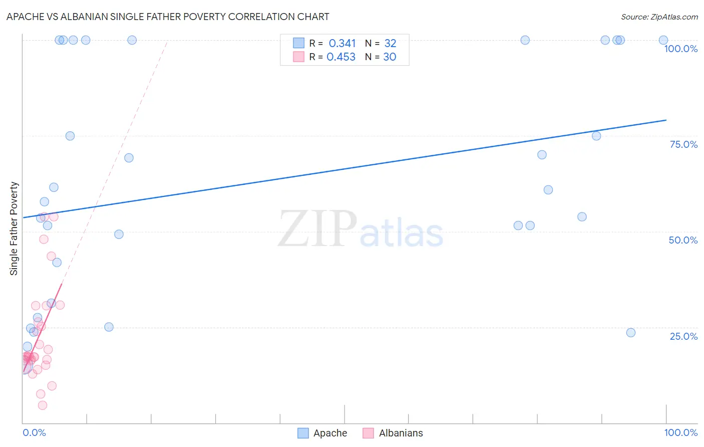Apache vs Albanian Single Father Poverty