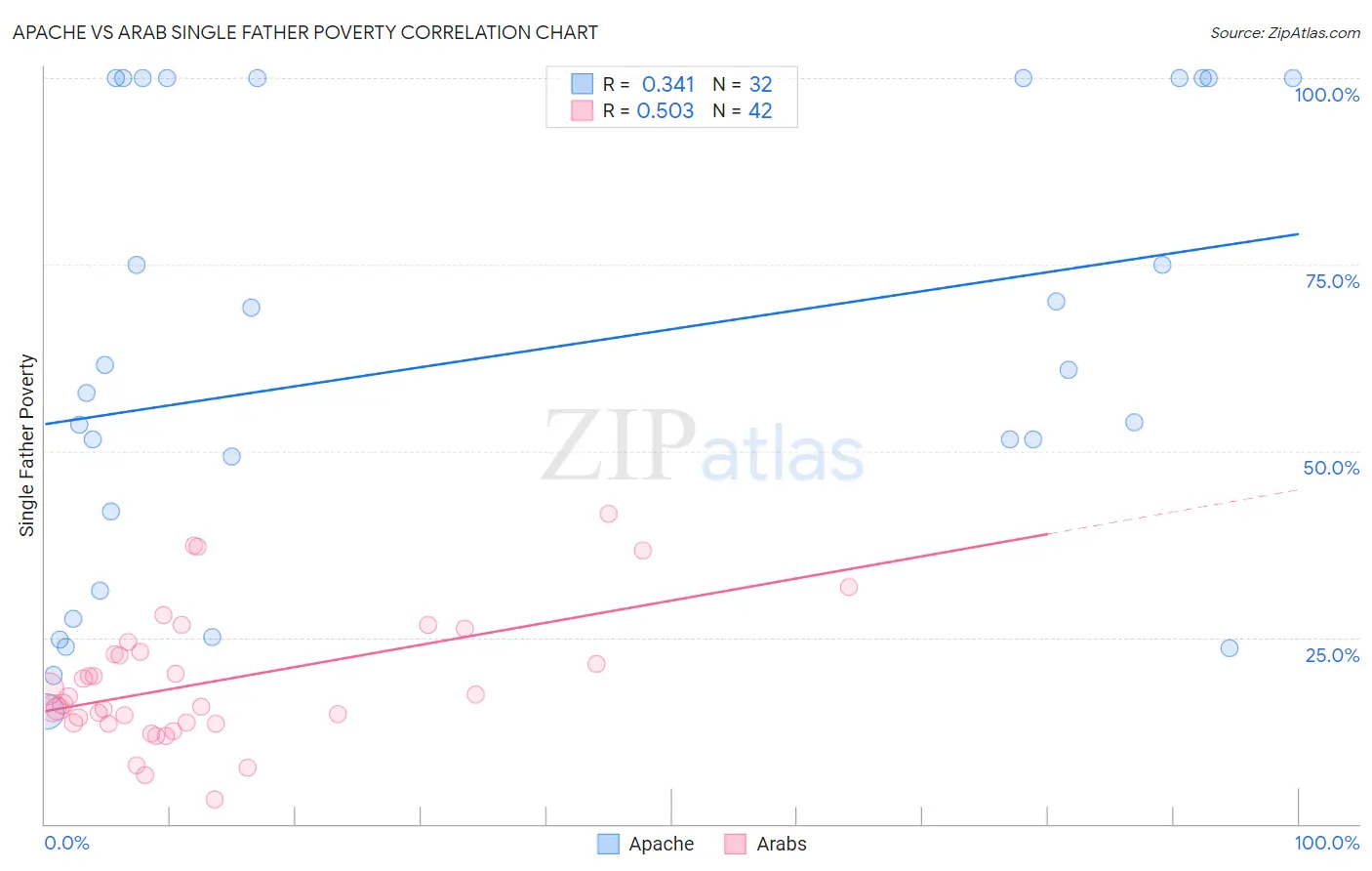 Apache vs Arab Single Father Poverty