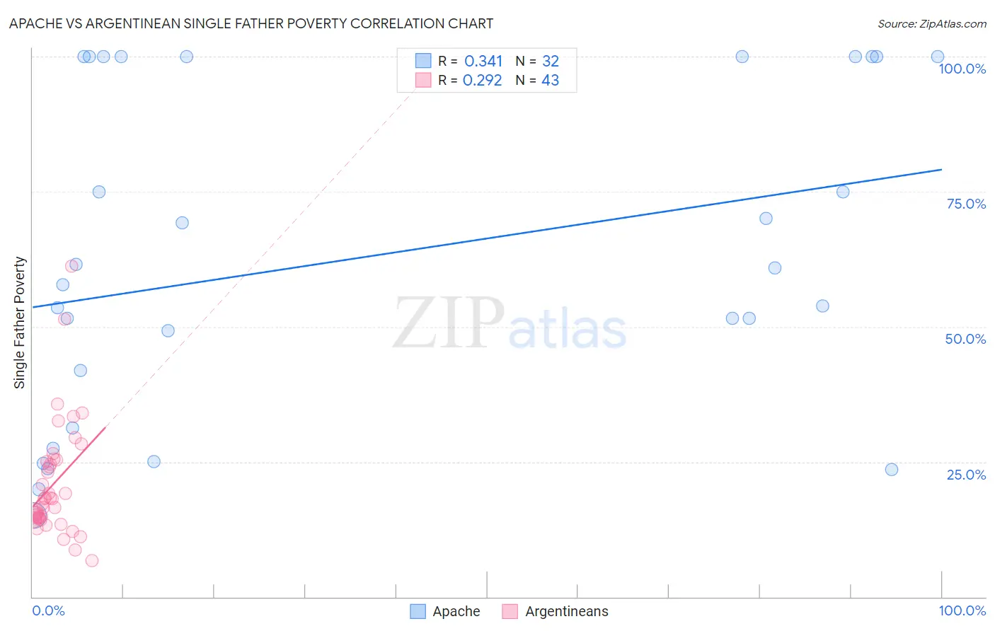 Apache vs Argentinean Single Father Poverty