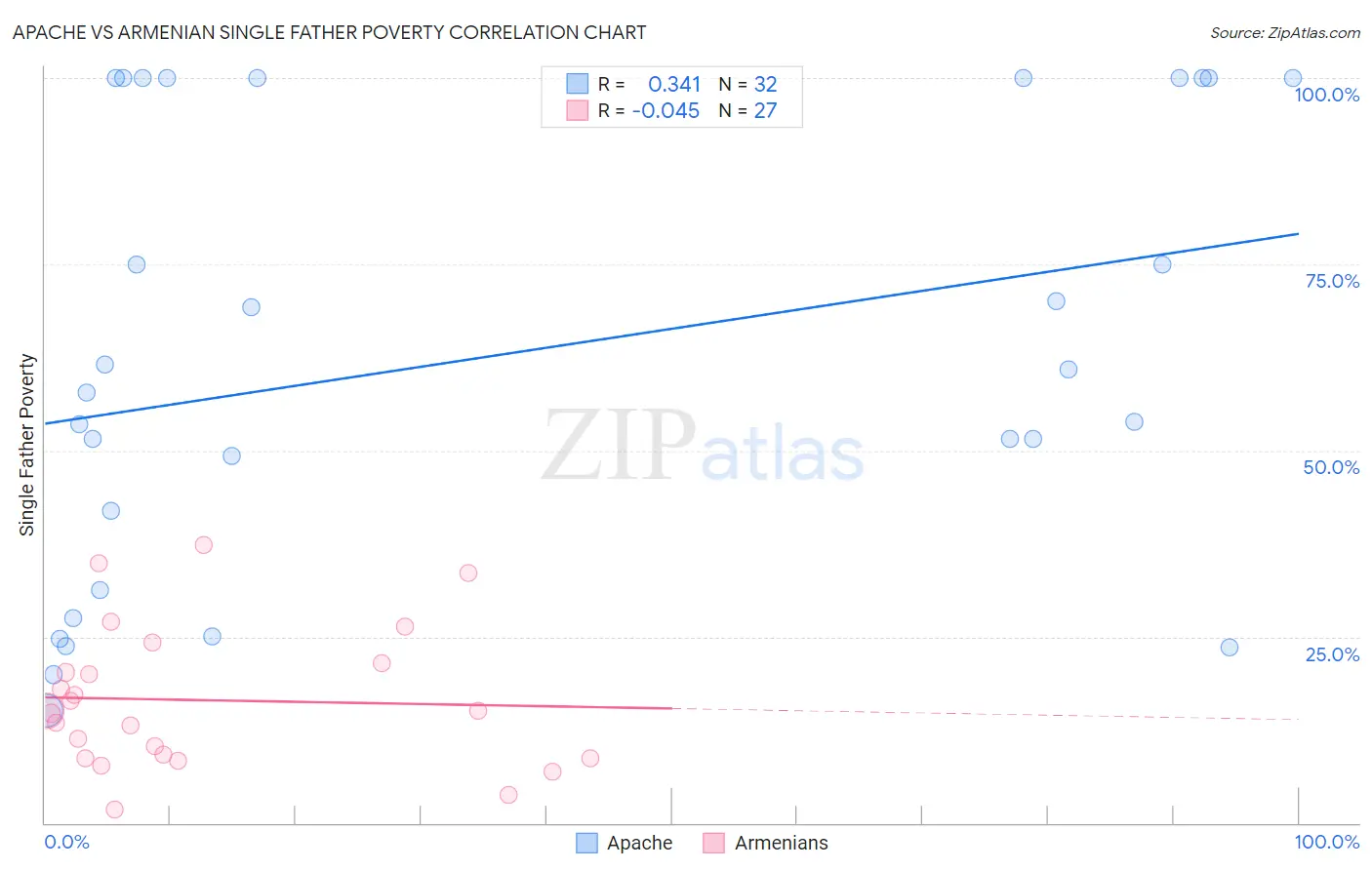 Apache vs Armenian Single Father Poverty