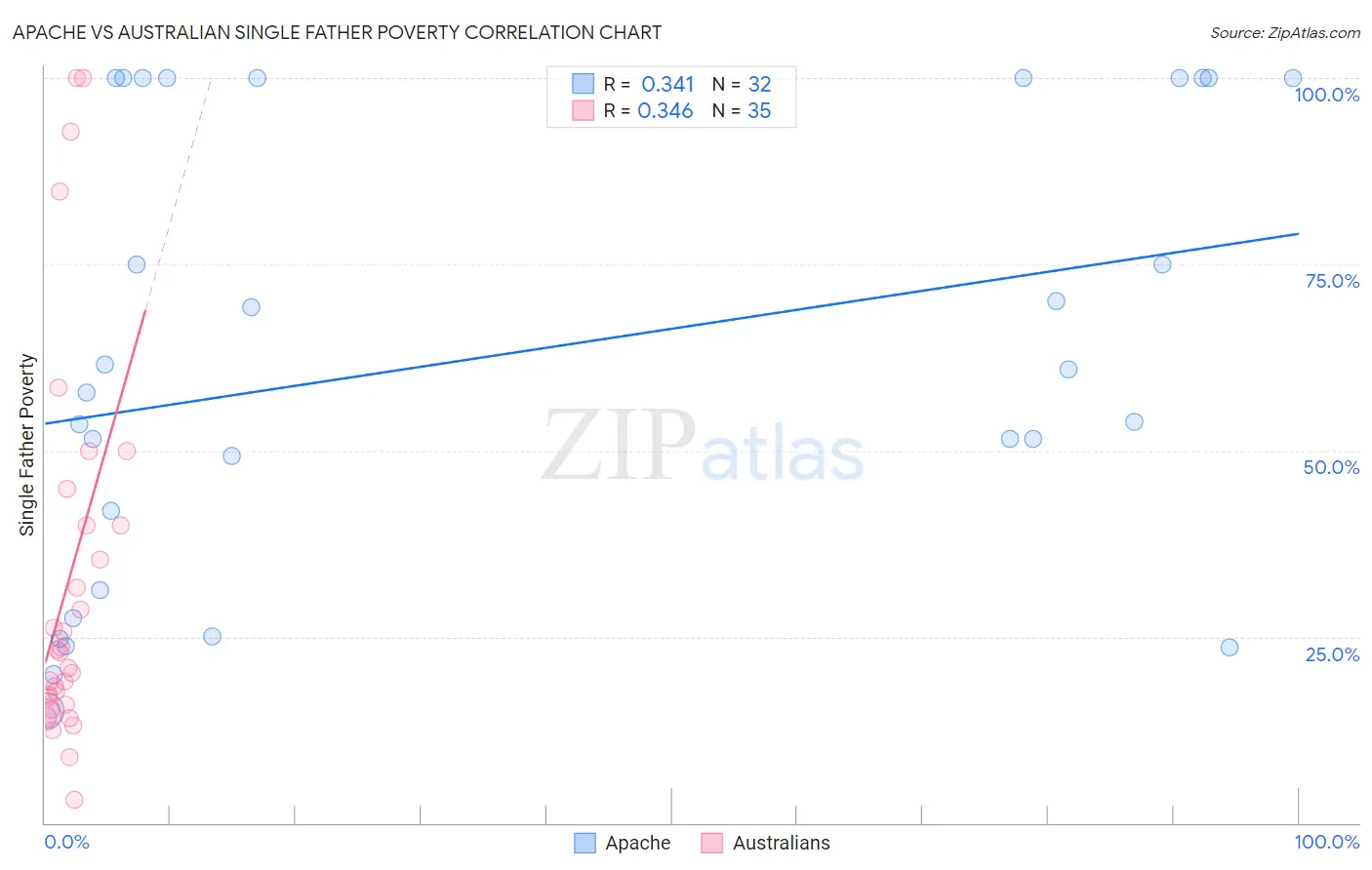 Apache vs Australian Single Father Poverty