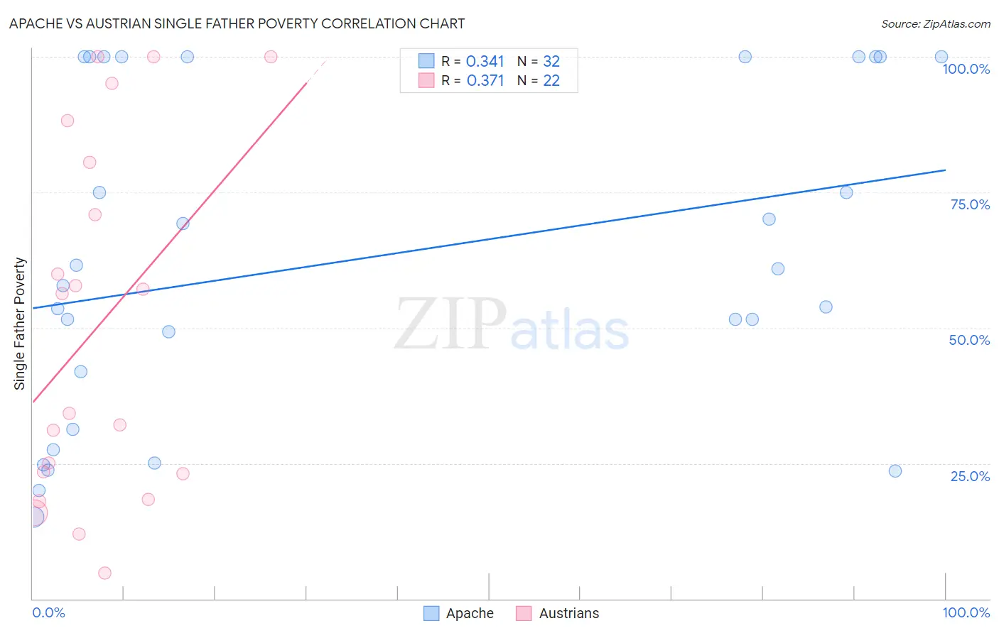 Apache vs Austrian Single Father Poverty