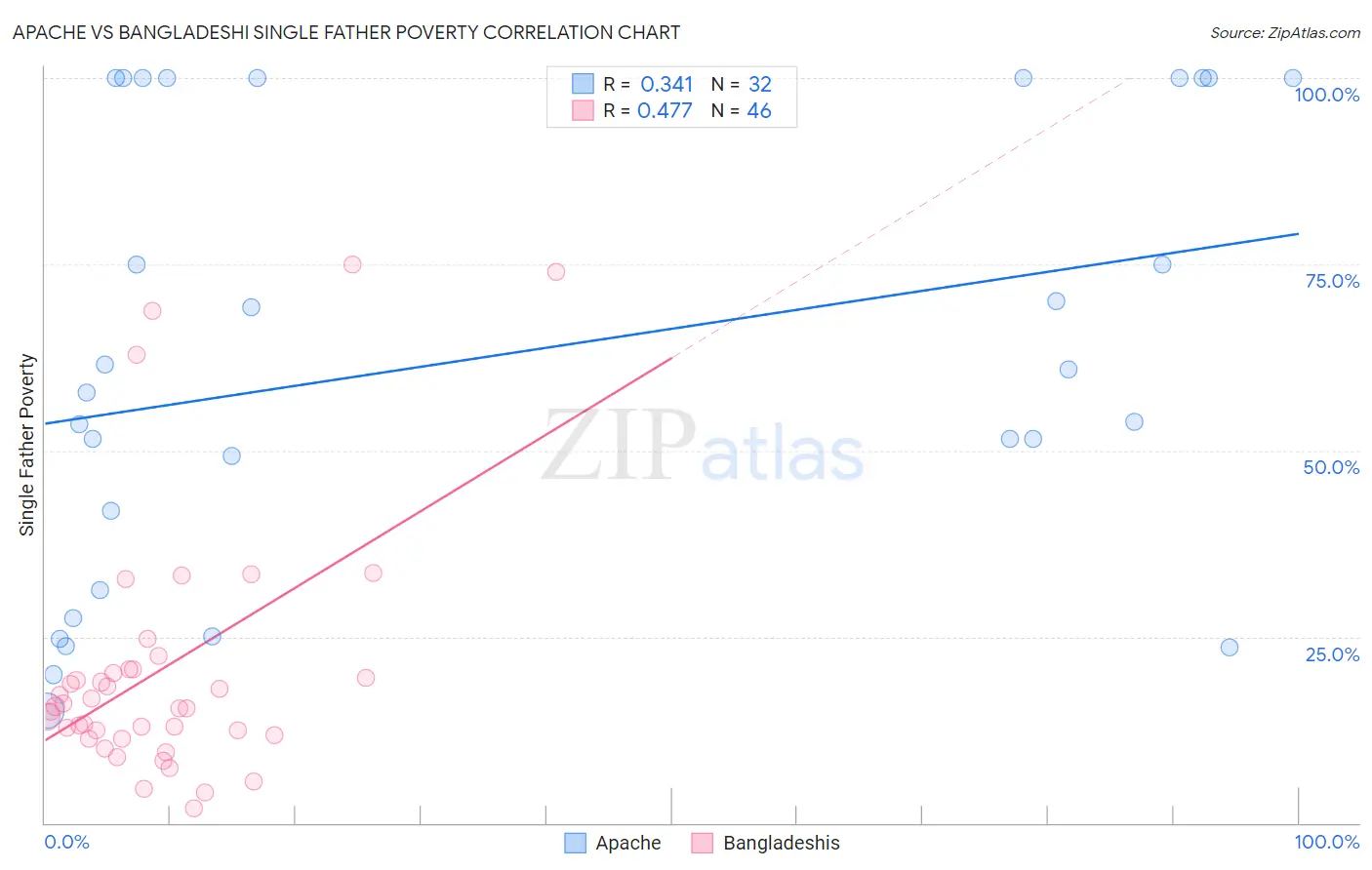 Apache vs Bangladeshi Single Father Poverty