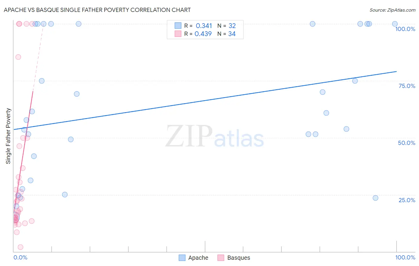 Apache vs Basque Single Father Poverty