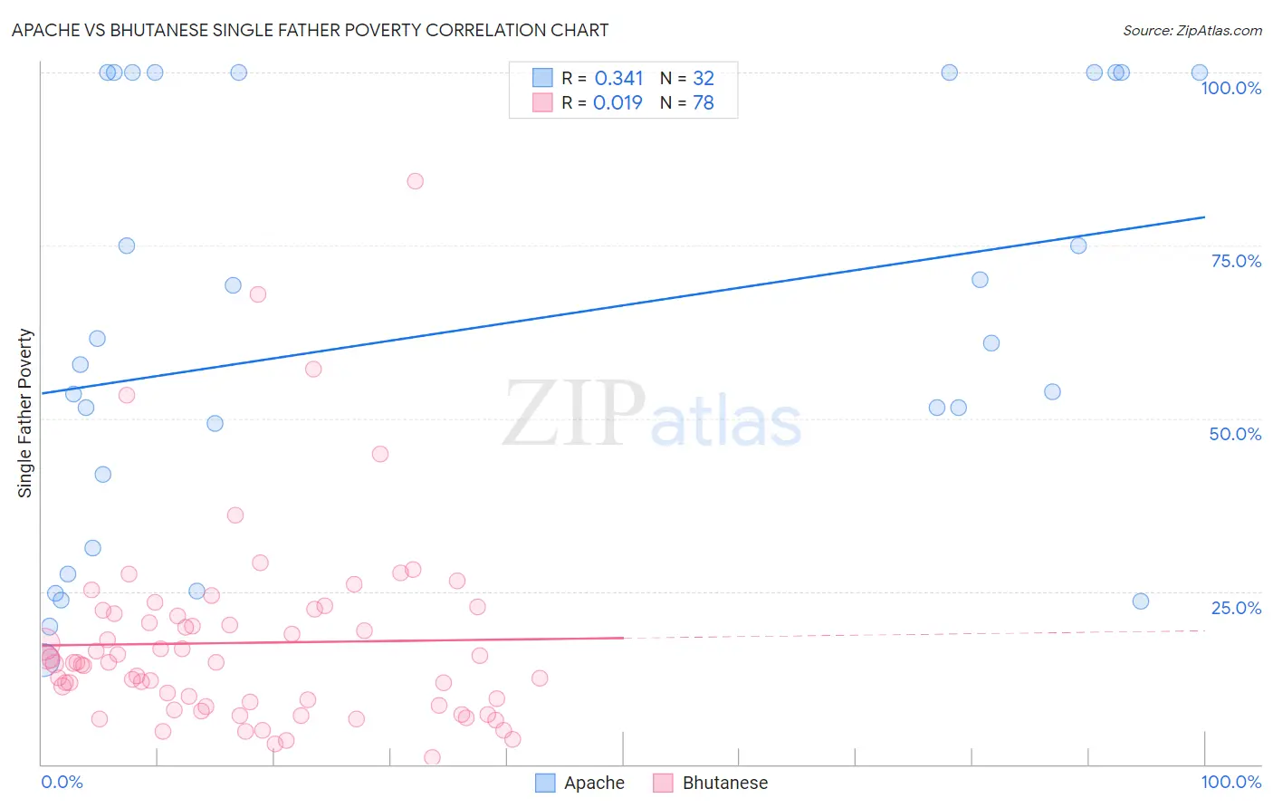 Apache vs Bhutanese Single Father Poverty