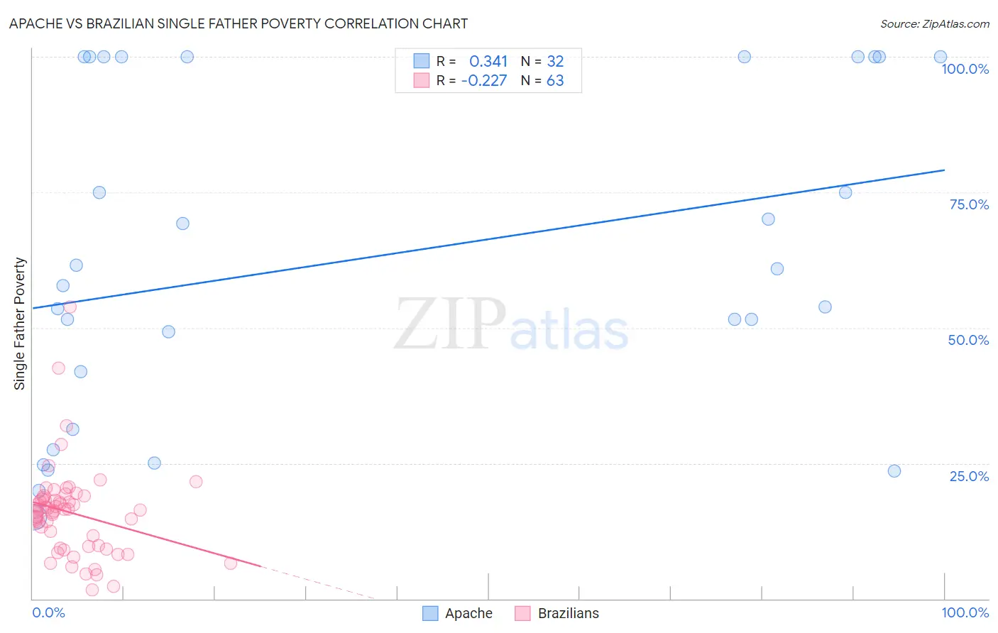 Apache vs Brazilian Single Father Poverty