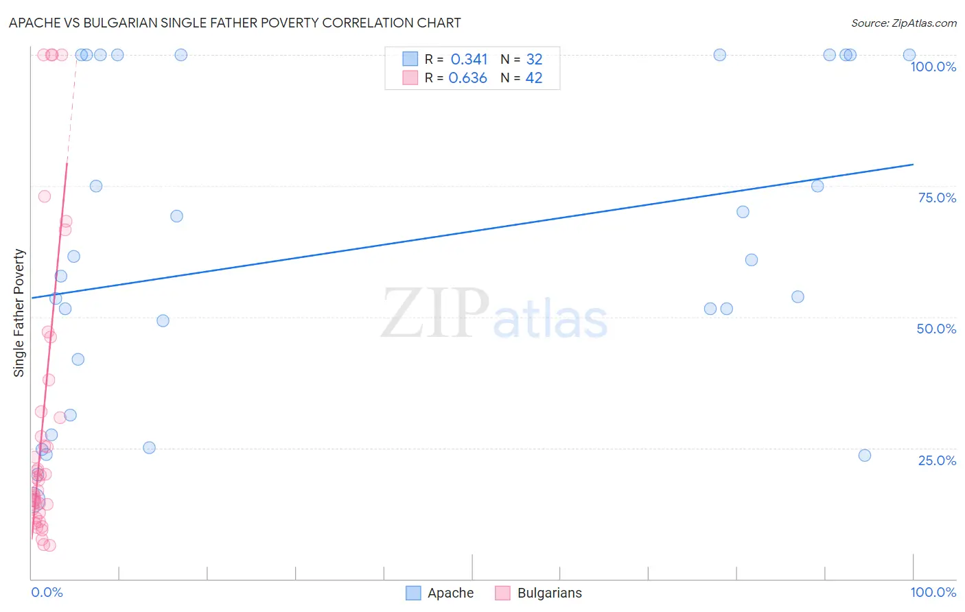 Apache vs Bulgarian Single Father Poverty