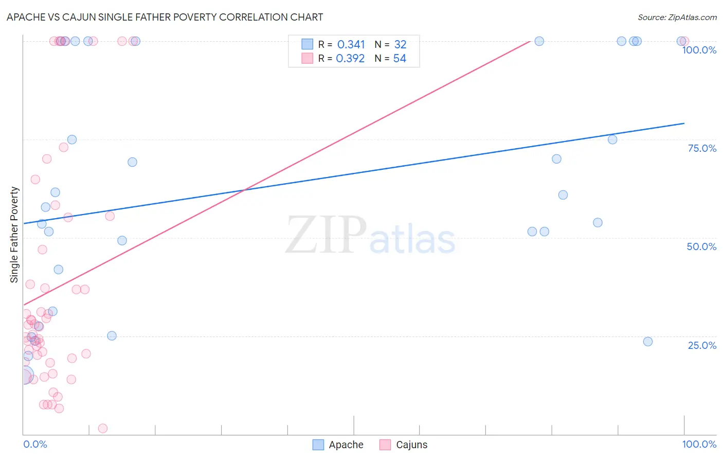 Apache vs Cajun Single Father Poverty