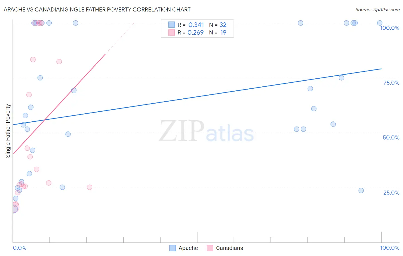 Apache vs Canadian Single Father Poverty