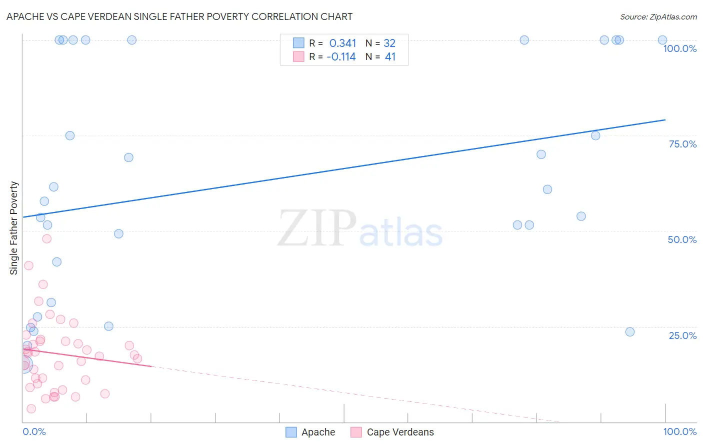 Apache vs Cape Verdean Single Father Poverty