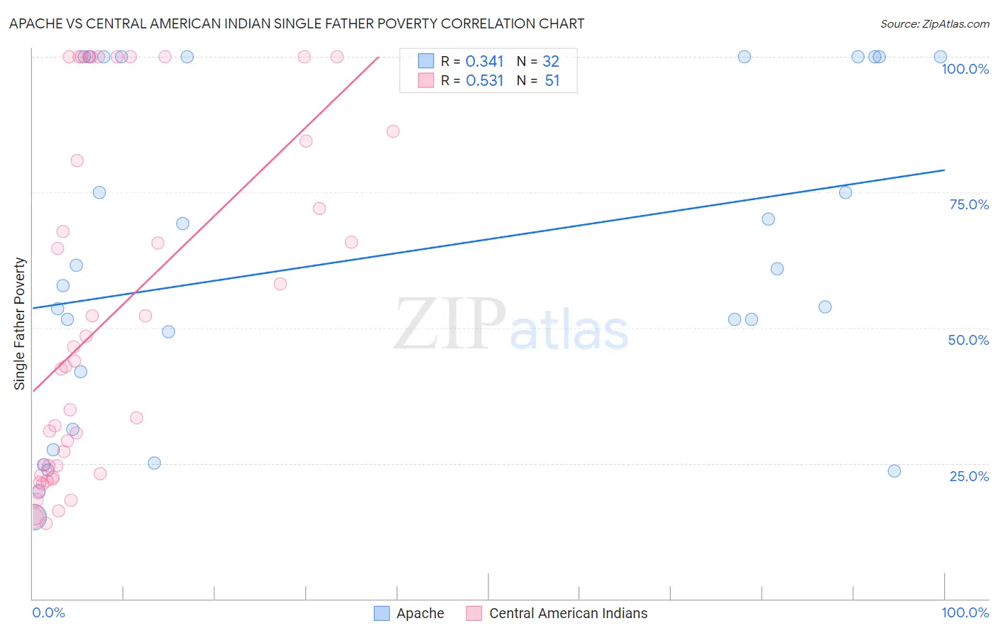 Apache vs Central American Indian Single Father Poverty