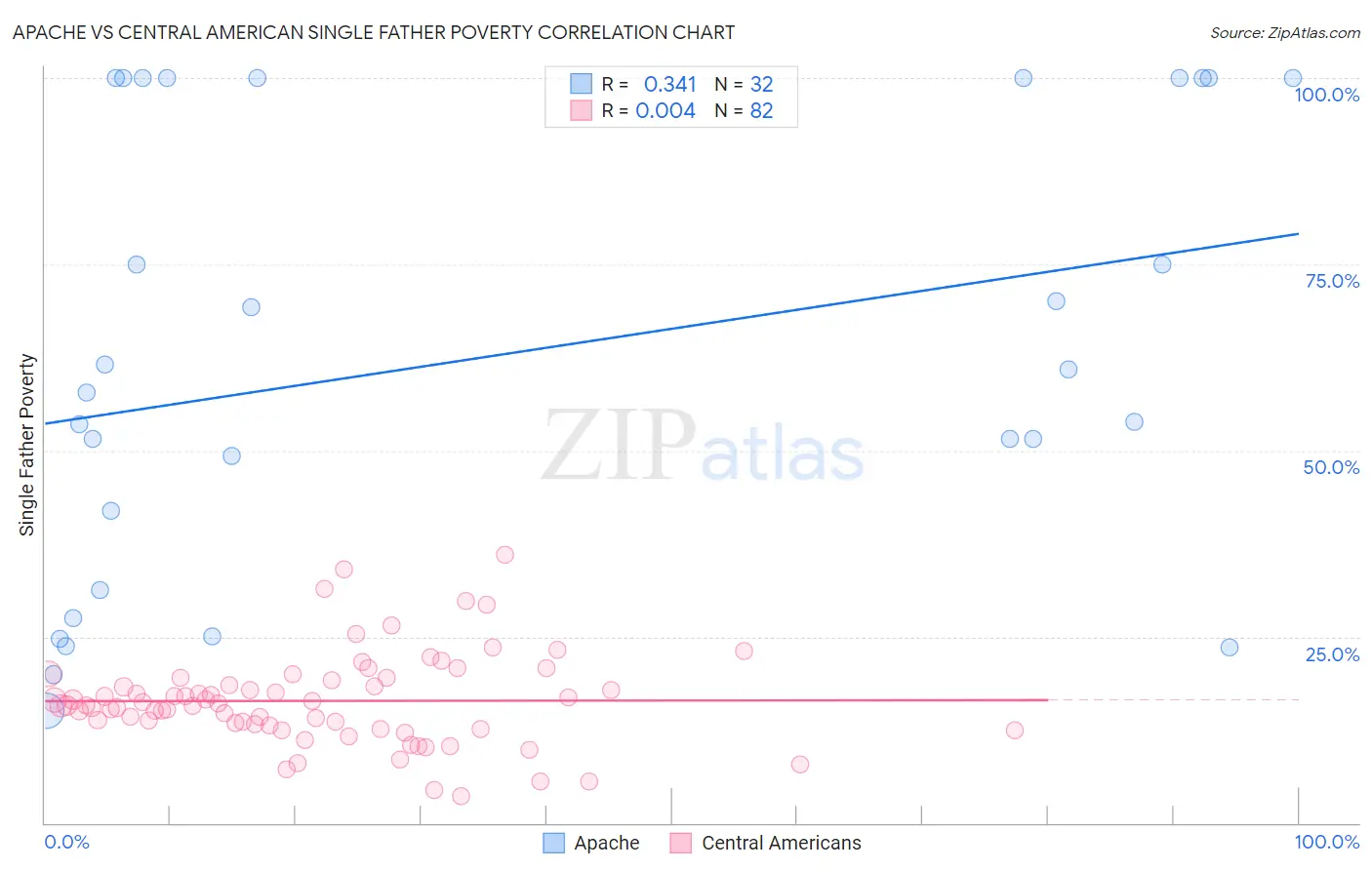 Apache vs Central American Single Father Poverty