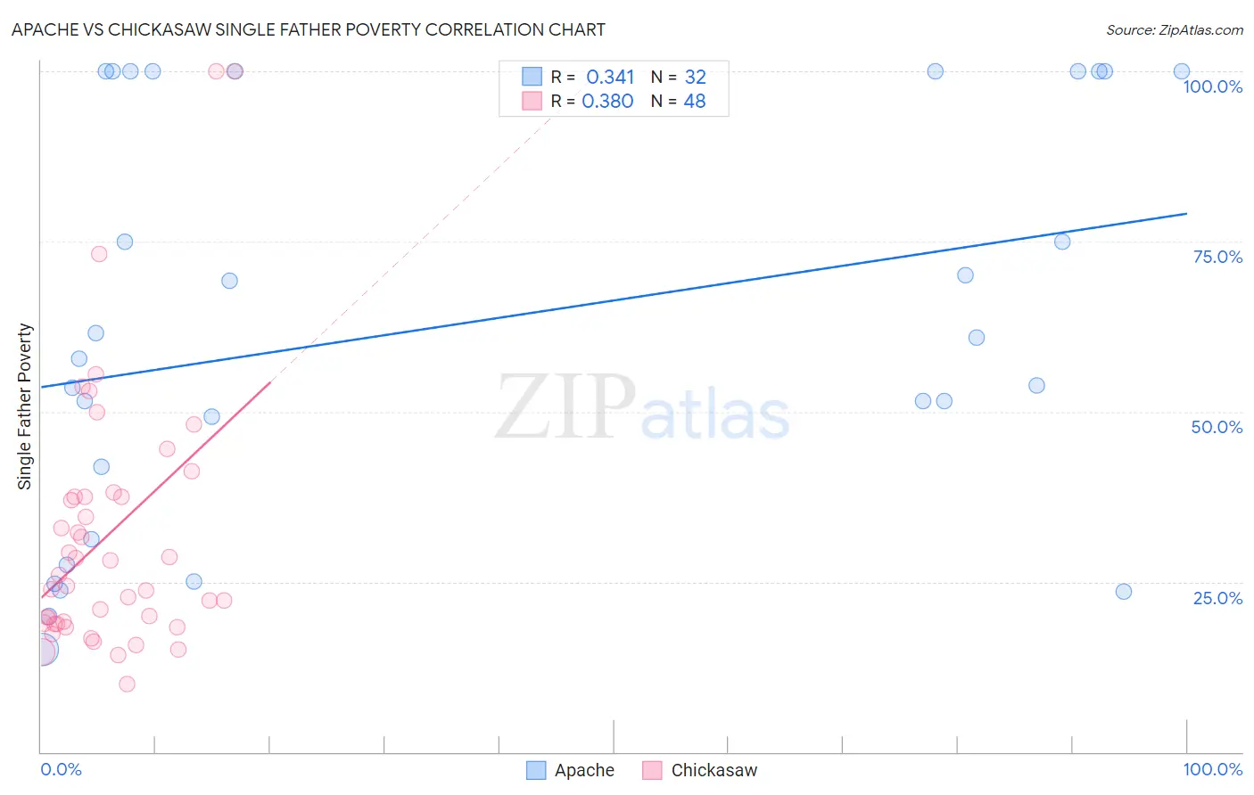Apache vs Chickasaw Single Father Poverty