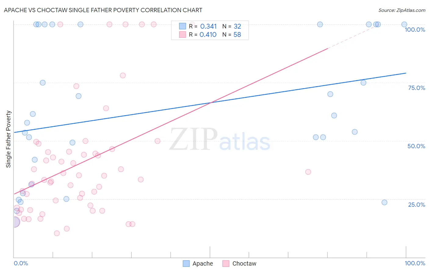 Apache vs Choctaw Single Father Poverty