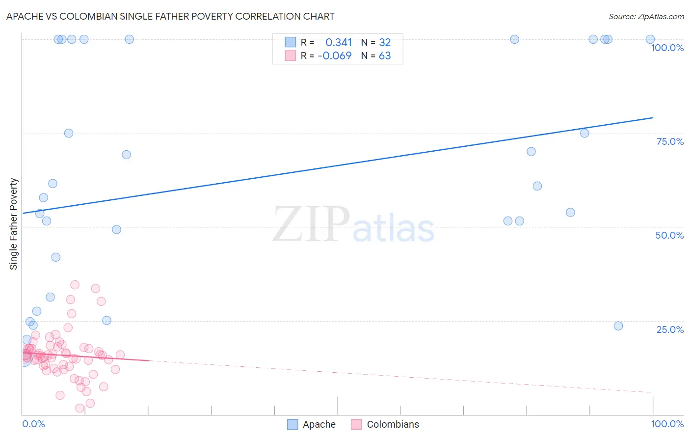 Apache vs Colombian Single Father Poverty