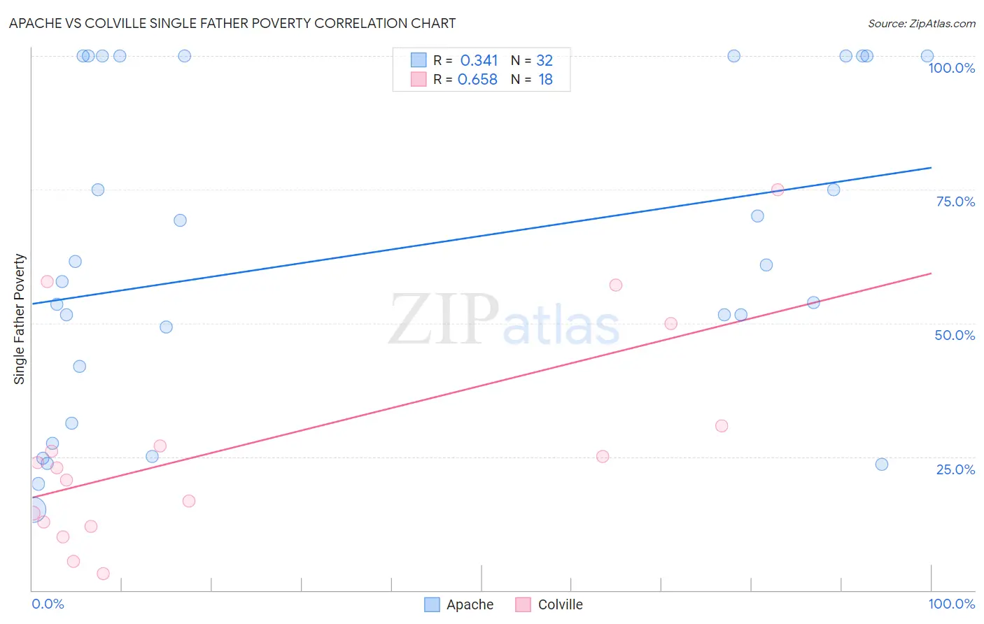 Apache vs Colville Single Father Poverty