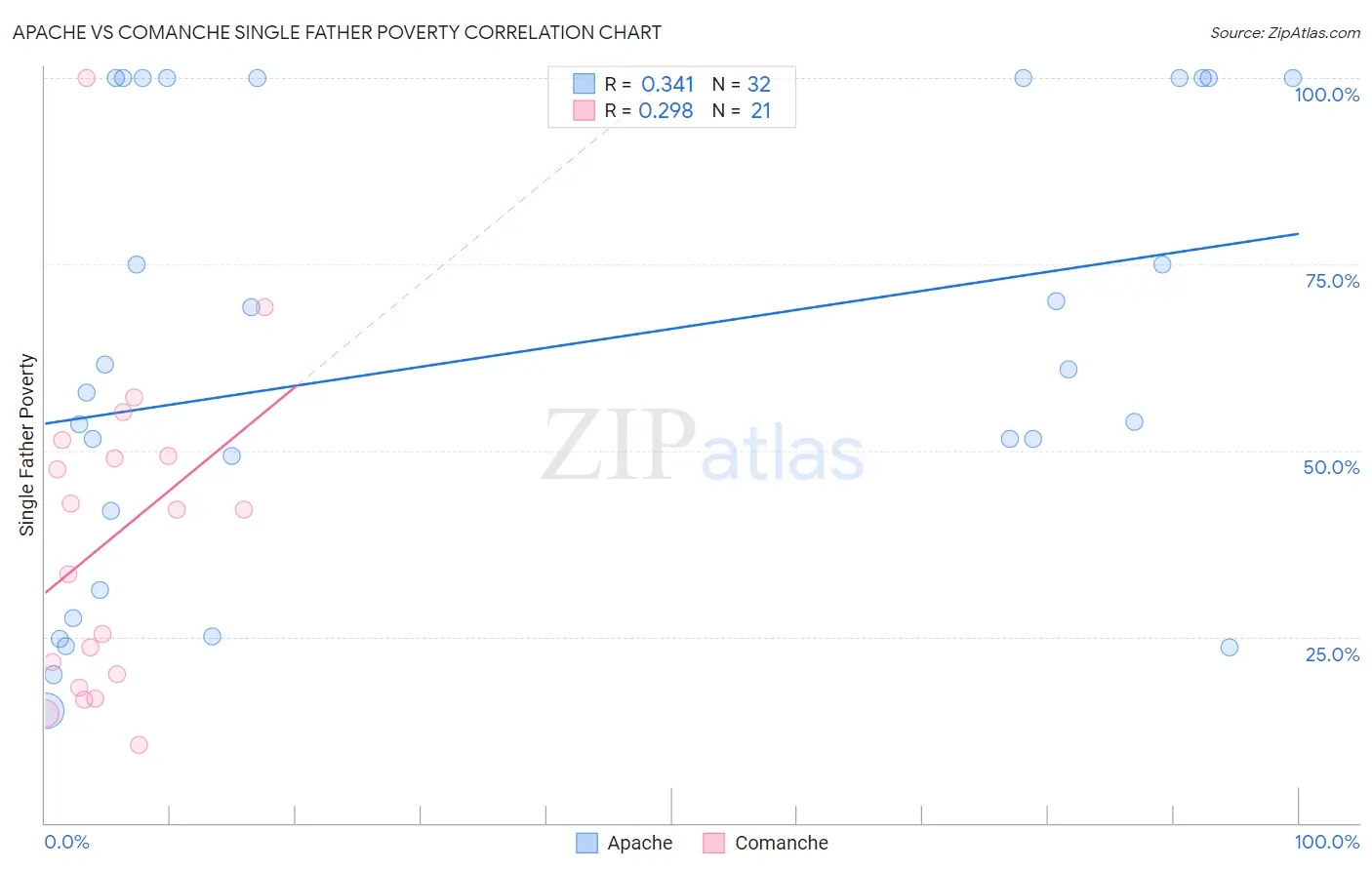 Apache vs Comanche Single Father Poverty