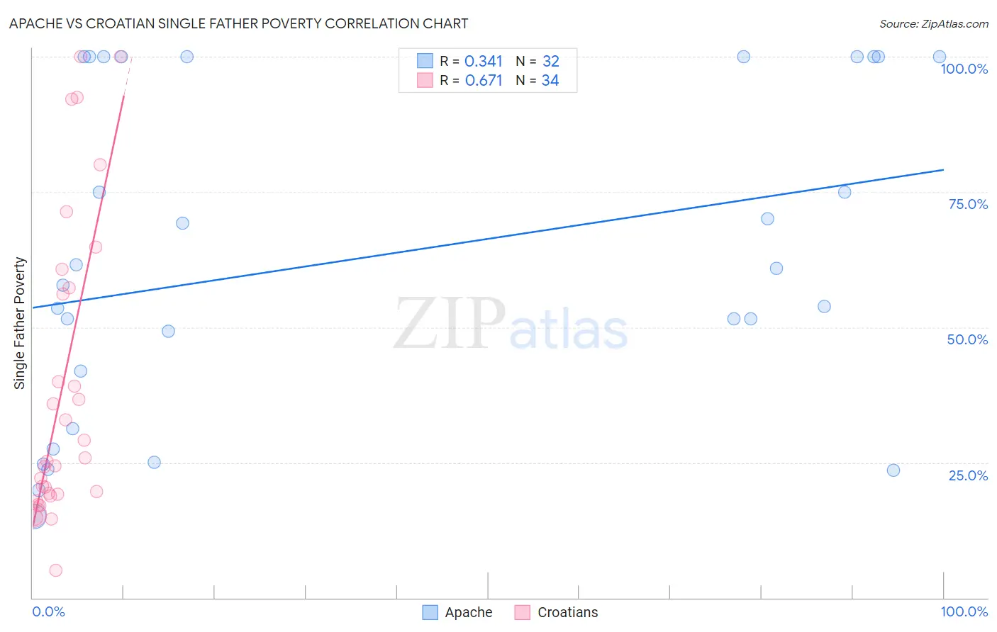 Apache vs Croatian Single Father Poverty