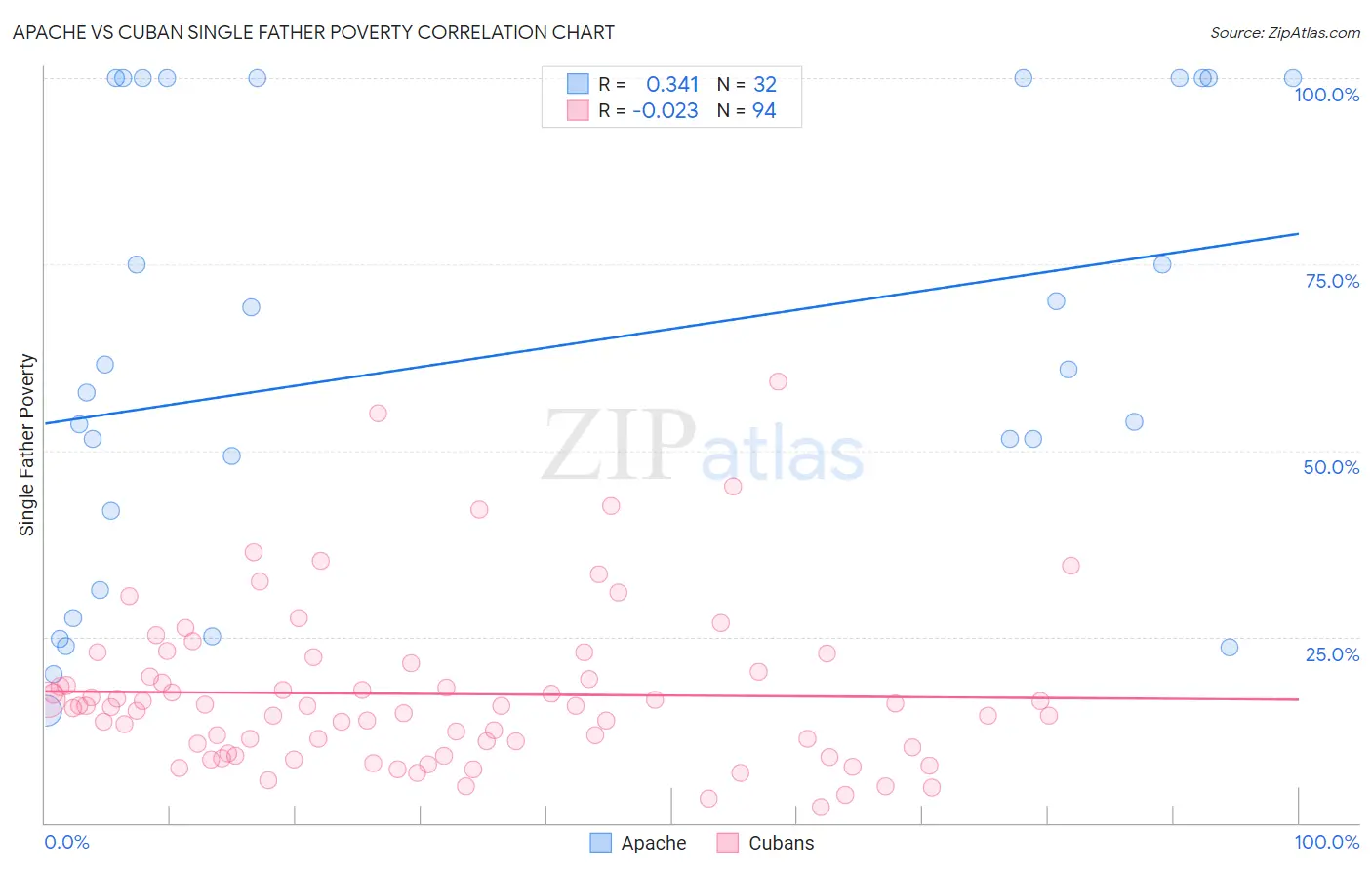 Apache vs Cuban Single Father Poverty