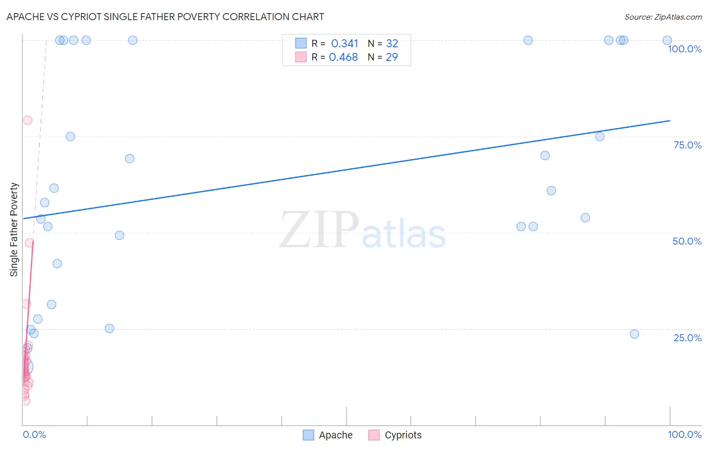 Apache vs Cypriot Single Father Poverty