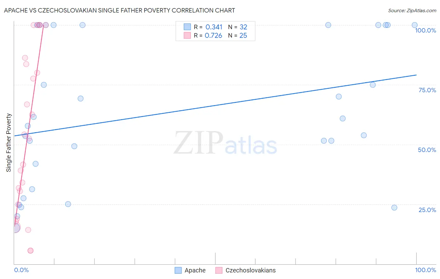 Apache vs Czechoslovakian Single Father Poverty