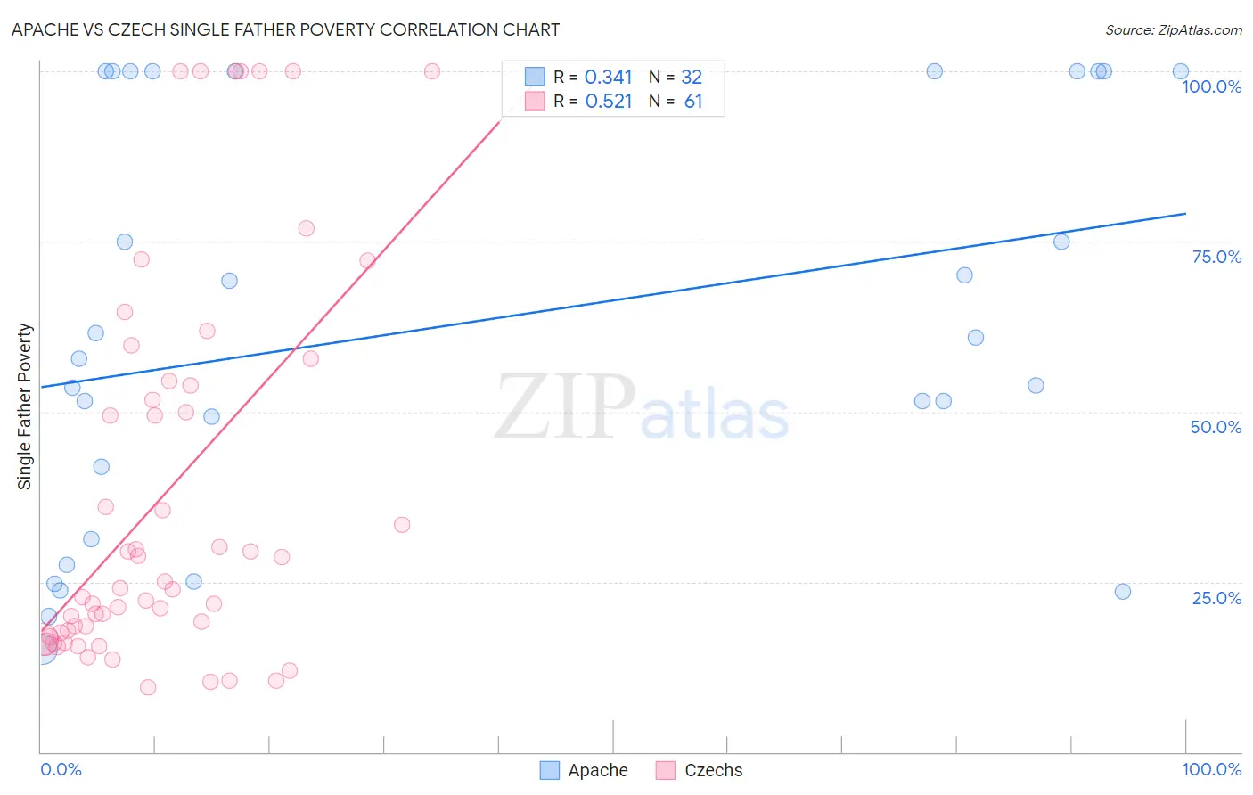 Apache vs Czech Single Father Poverty