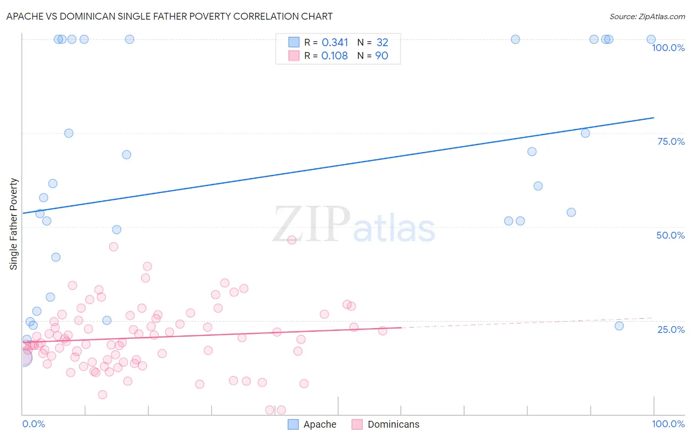 Apache vs Dominican Single Father Poverty