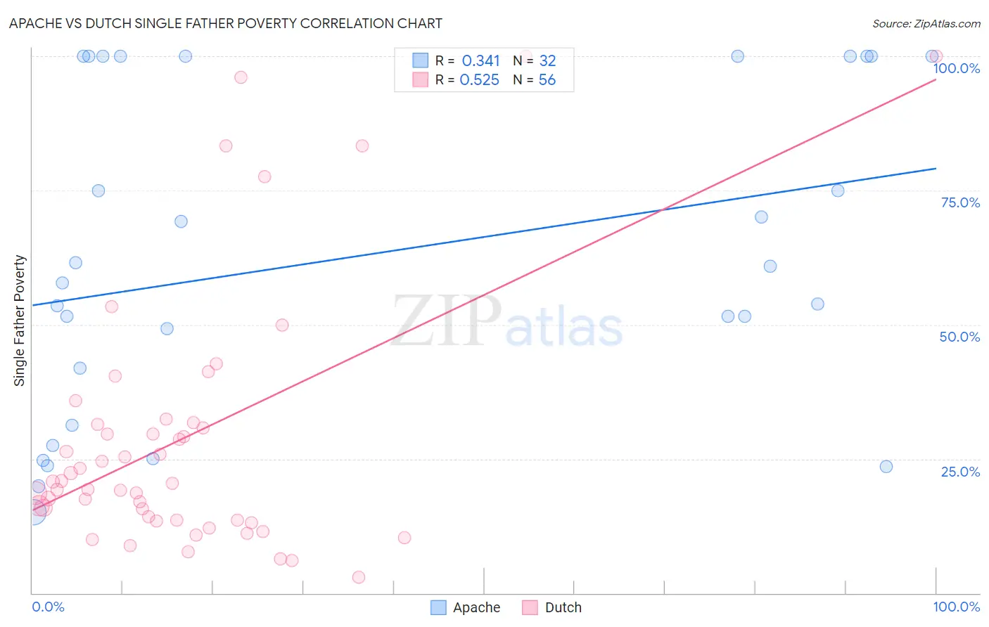 Apache vs Dutch Single Father Poverty