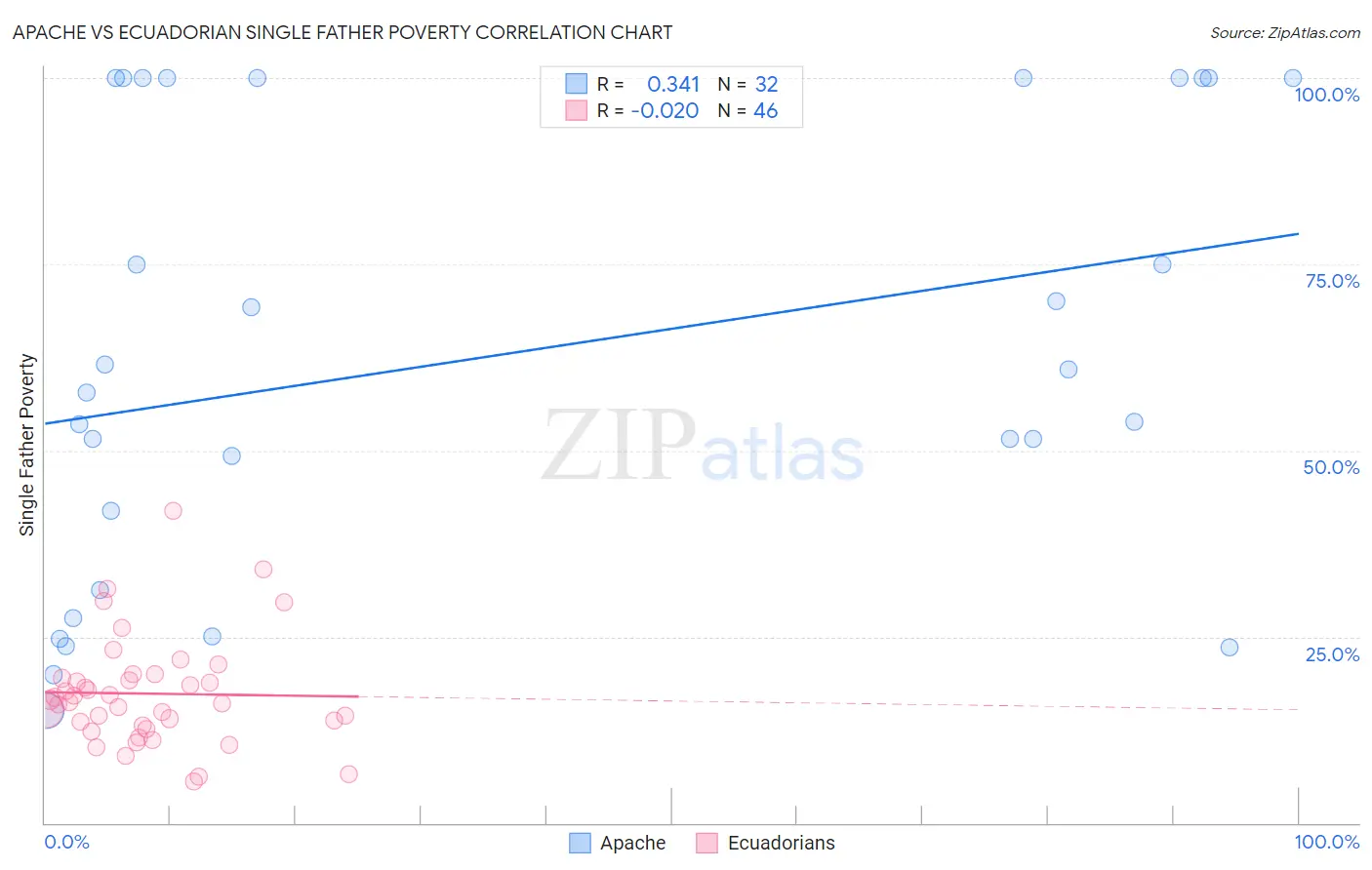 Apache vs Ecuadorian Single Father Poverty
