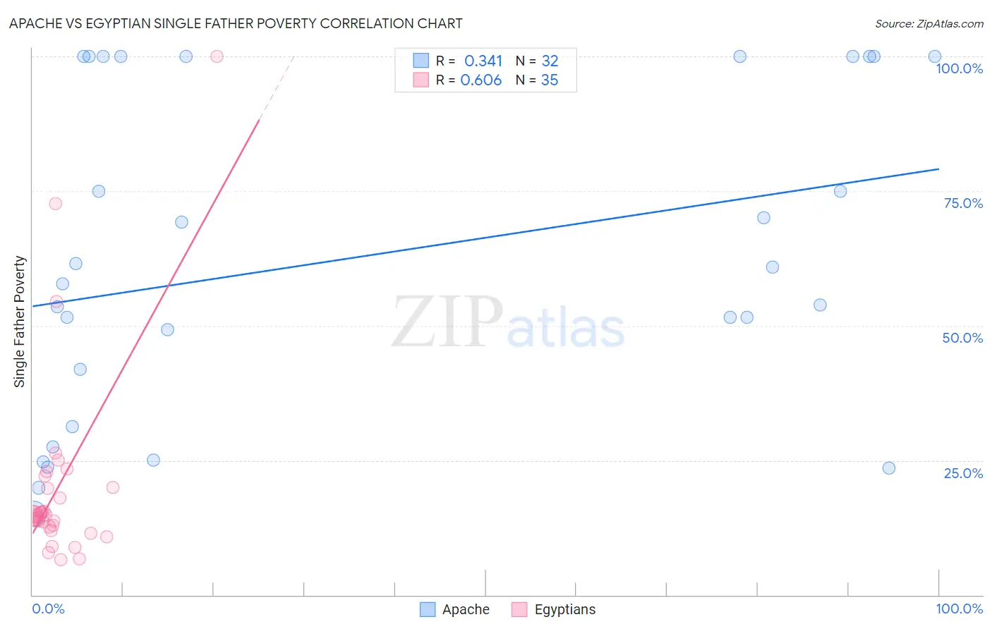 Apache vs Egyptian Single Father Poverty