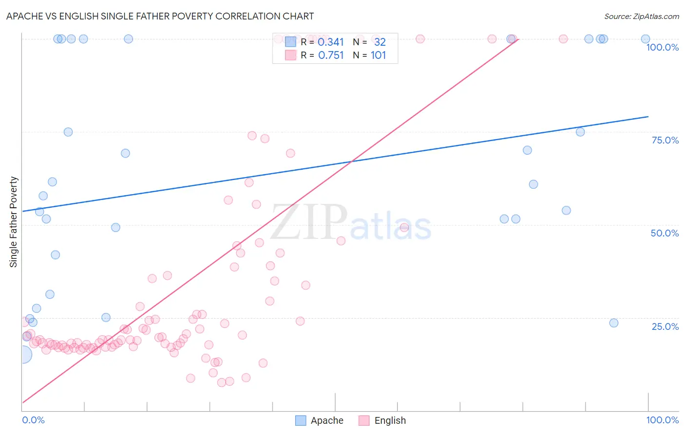 Apache vs English Single Father Poverty