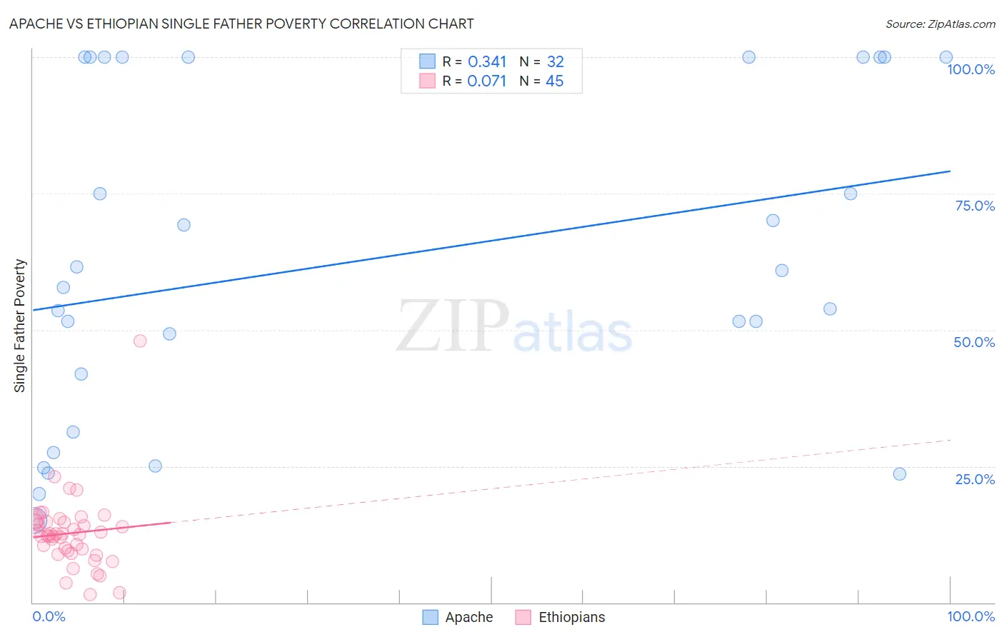 Apache vs Ethiopian Single Father Poverty