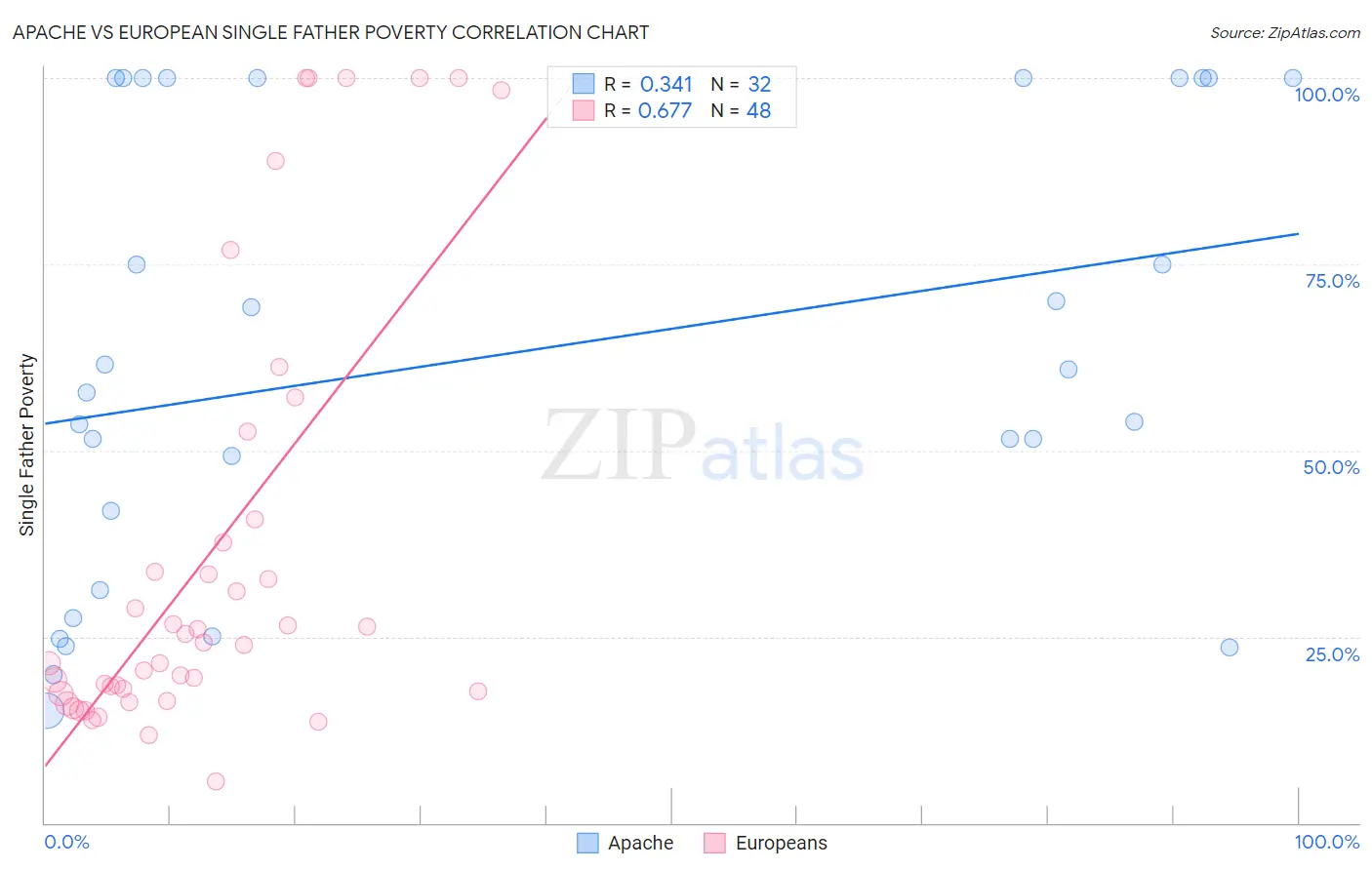 Apache vs European Single Father Poverty
