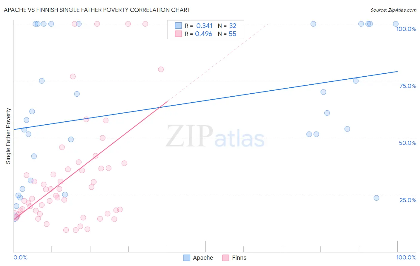 Apache vs Finnish Single Father Poverty