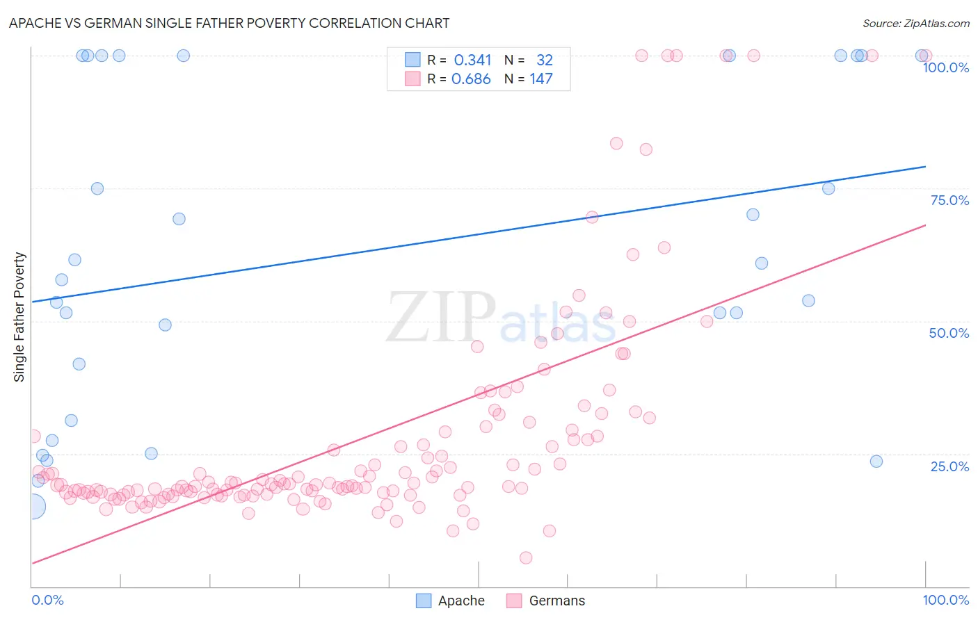 Apache vs German Single Father Poverty