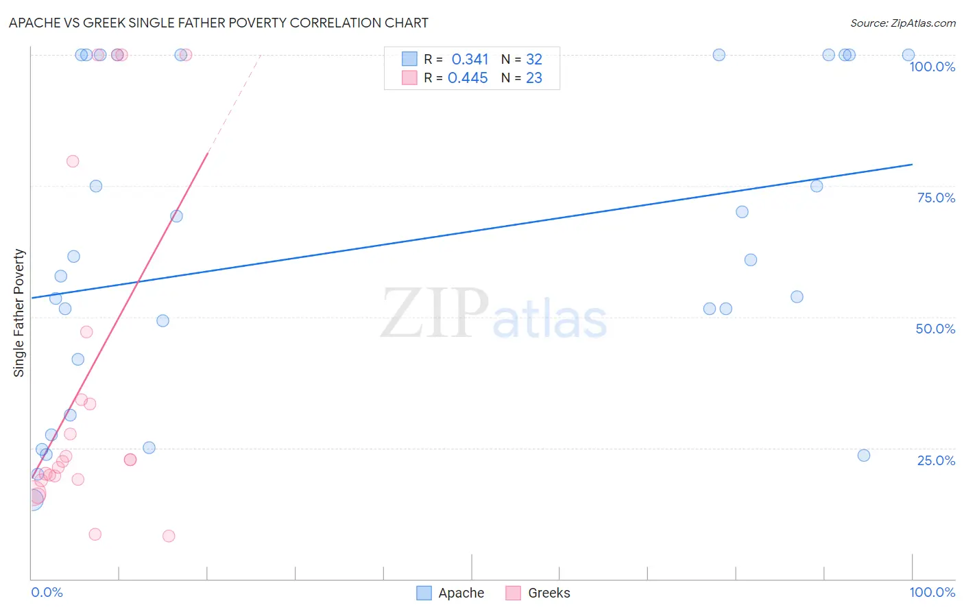 Apache vs Greek Single Father Poverty