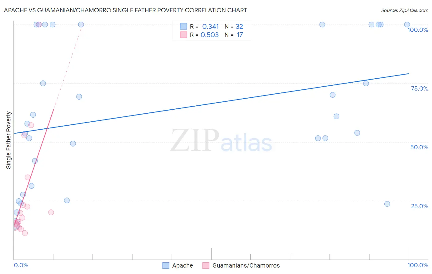 Apache vs Guamanian/Chamorro Single Father Poverty