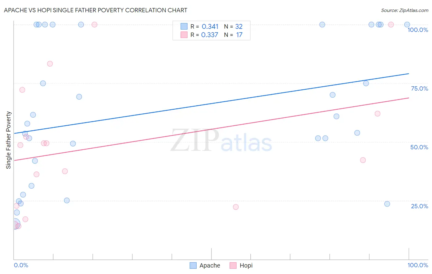 Apache vs Hopi Single Father Poverty