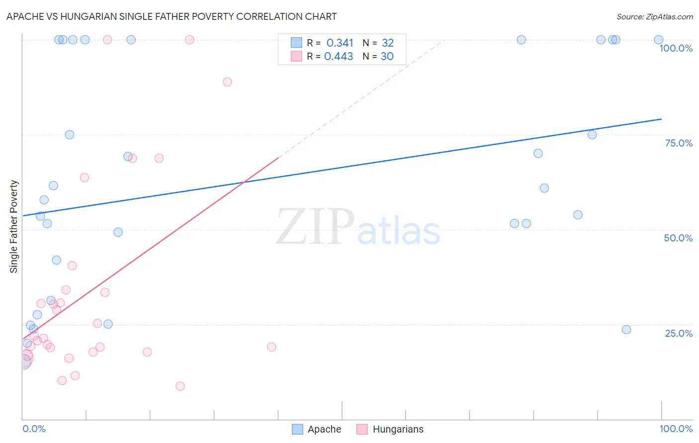 Apache vs Hungarian Single Father Poverty