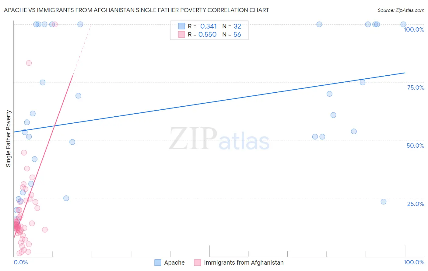 Apache vs Immigrants from Afghanistan Single Father Poverty