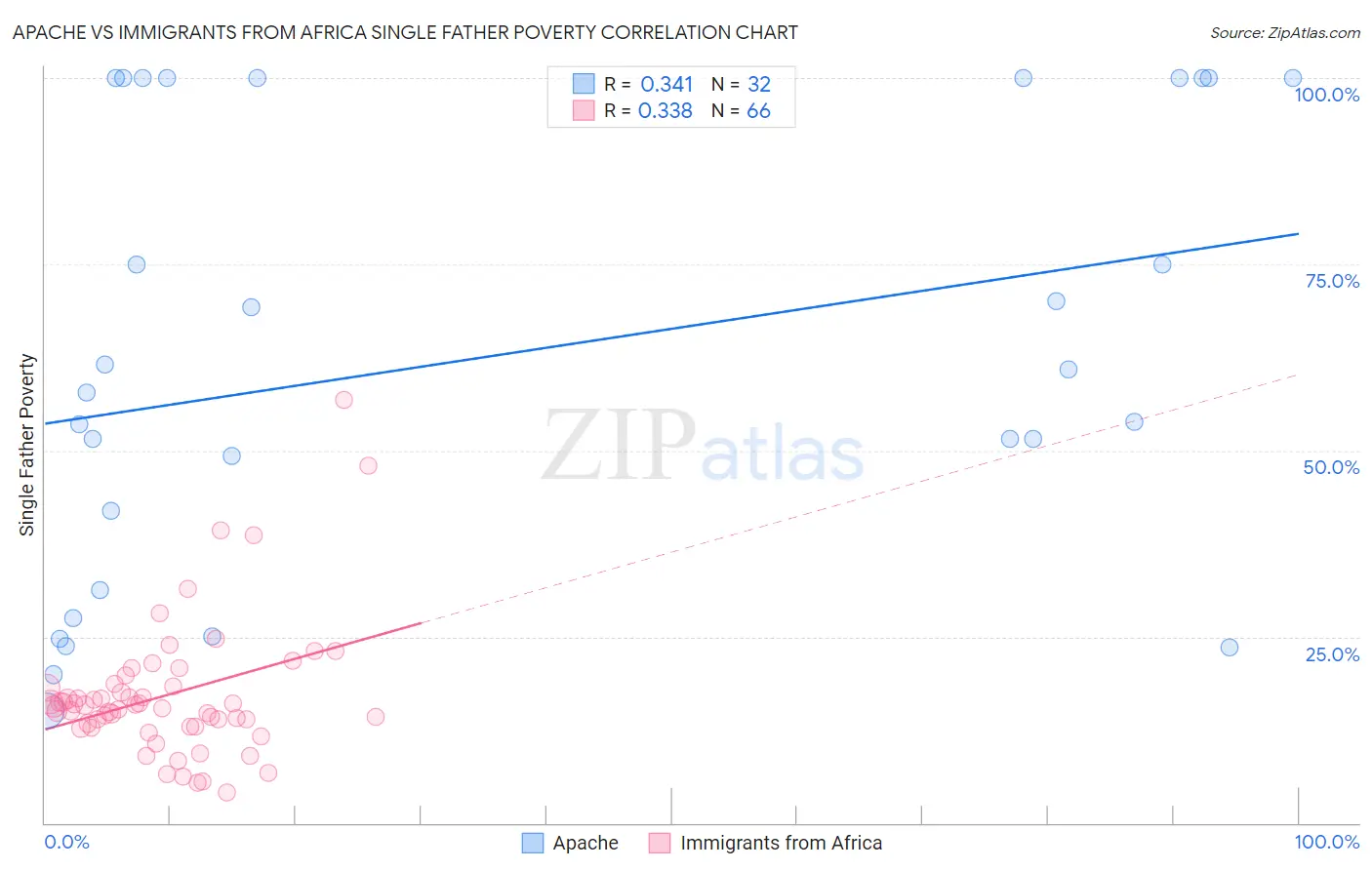 Apache vs Immigrants from Africa Single Father Poverty