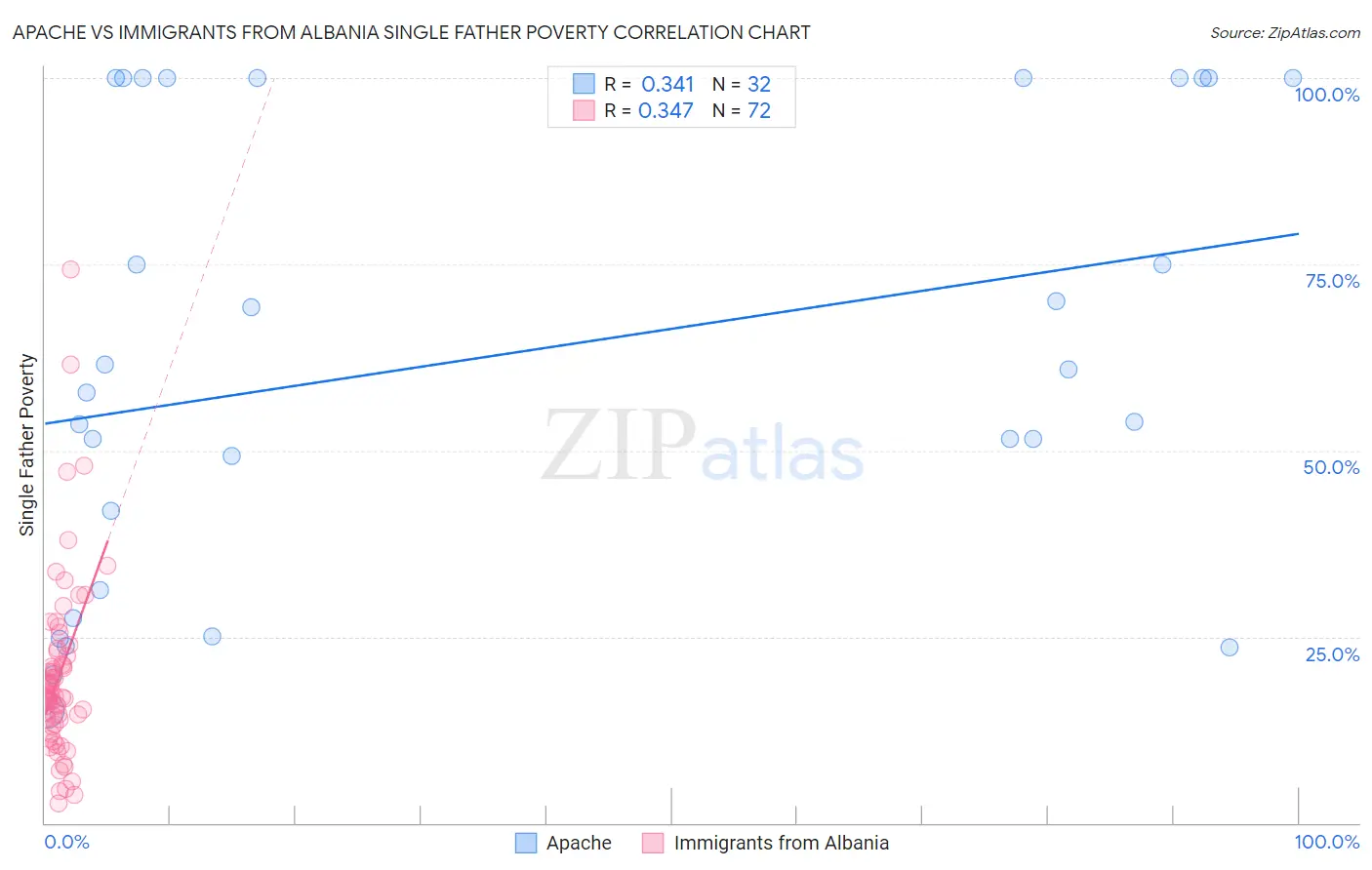 Apache vs Immigrants from Albania Single Father Poverty