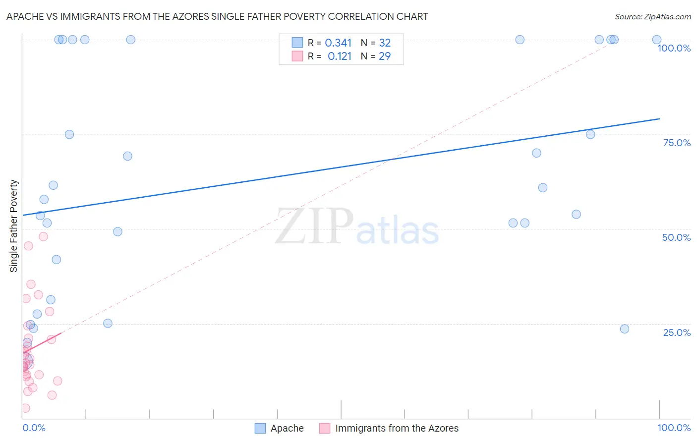 Apache vs Immigrants from the Azores Single Father Poverty