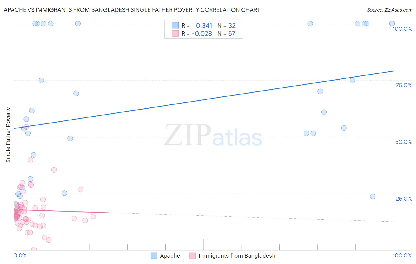 Apache vs Immigrants from Bangladesh Single Father Poverty